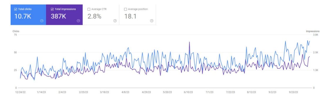 Фото Підвищення видимості та ефективності інтернет-магазину,
що спеціалізується на продажу автозапчастин в Україні
Завдання та цілі
Завдання: просування сайту
Цілі проекту: оптимізація контенту, закупівля лінків,
модернізація сайту, поліпшення сторінок фільтрів для
підвищення трафіку та позицій у пошукових результатах.
Час роботи: 12 місяців
Регіон: Україна
Підвищення видимості та ефективності інтернет-магазину,
що спеціалізується на продажу автозапчастин в Україні

Результати
Збільшення трафіку: з 250 до 2000 користувачів щомісяця
за рік.
Запити в топ-10: Більше 100 запитів досягли топ-10 в
пошукових результатах.
Зростання семантичного ядра: з 300 до 1200 запитів.