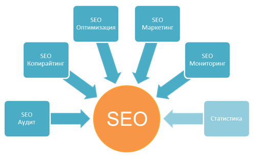 Фото Комплексная Seo оптимизация сайта 1