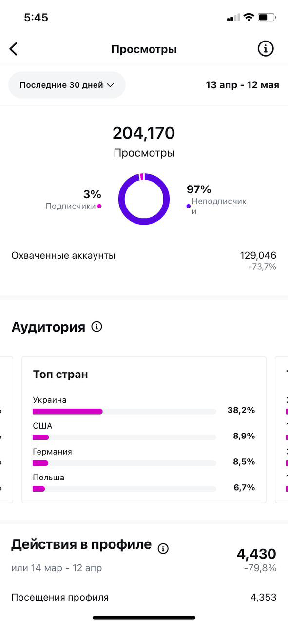 Фото Статистика клієнтів 
