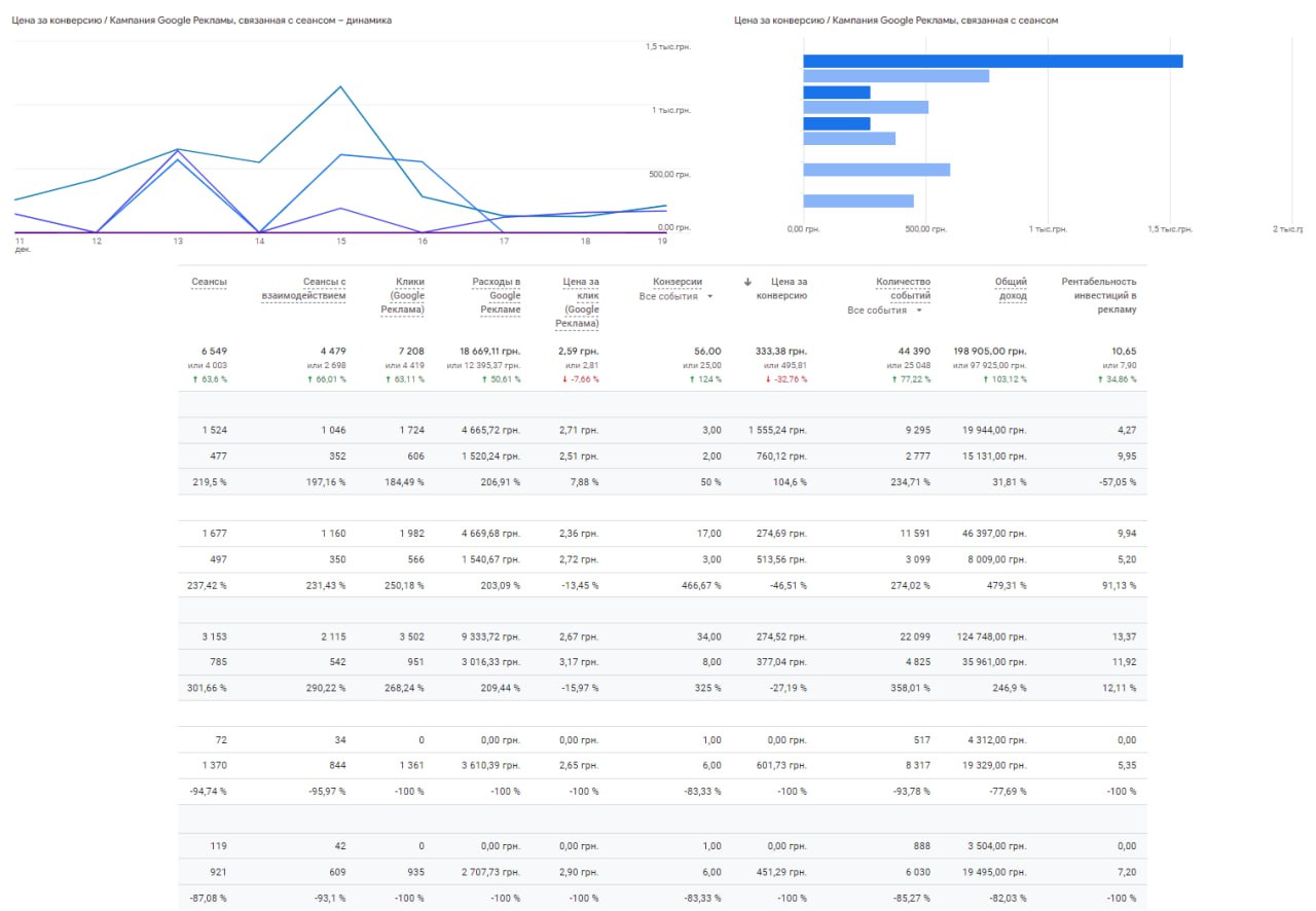 Фото Аудіт та внесення правок до Google Ads 1