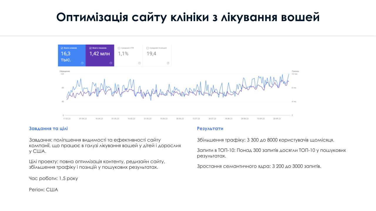 Фото - Завдання та цілі -
Завдання: поліпшення видимості та ефективності сайту компанії, що працює в галузі лікування вошей у дітей і дорослих у США.
Цілі проекту: повна оптимізація контенту, редизайн сайту, збільшення трафіку і позицій у пошукових результатах.
Час роботи: 1,5 року
Регіон: США
- Результати -
Збільшення трафіку: З 300 до 8000 користувачів щомісяця.
Запити в ТОП-10: Понад 300 запитів досягли ТОП-10 у пошукових результатах.
Зростання семантичного ядра: З 200 до 3000 запитів.

