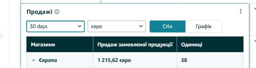 Фото Було виконано запуск нового лістингу на Amazon та налаштовано рекламні кампанії Amazon PPC.

Що було зроблено:
• проведено аналіз ніші та ключових слів
• створено структуру рекламних кампаній (Auto та Manual)
• налаштовано кампанії з типами відповідності Exact та Phrase
• оптимізовано ставки та додано негативні ключові слова
• проведено первинну оптимізацію лістингу для кращої конверсії

У результаті правильно налаштованої реклами та оптимізації лістингу новий товар почав отримувати продажі вже у перший місяць.

📊 Продажі за перший місяць склали 1 215,62 €.

Час виконання роботи: запуск та налаштування — 1 день, подальша оптимізація протягом першого місяця.