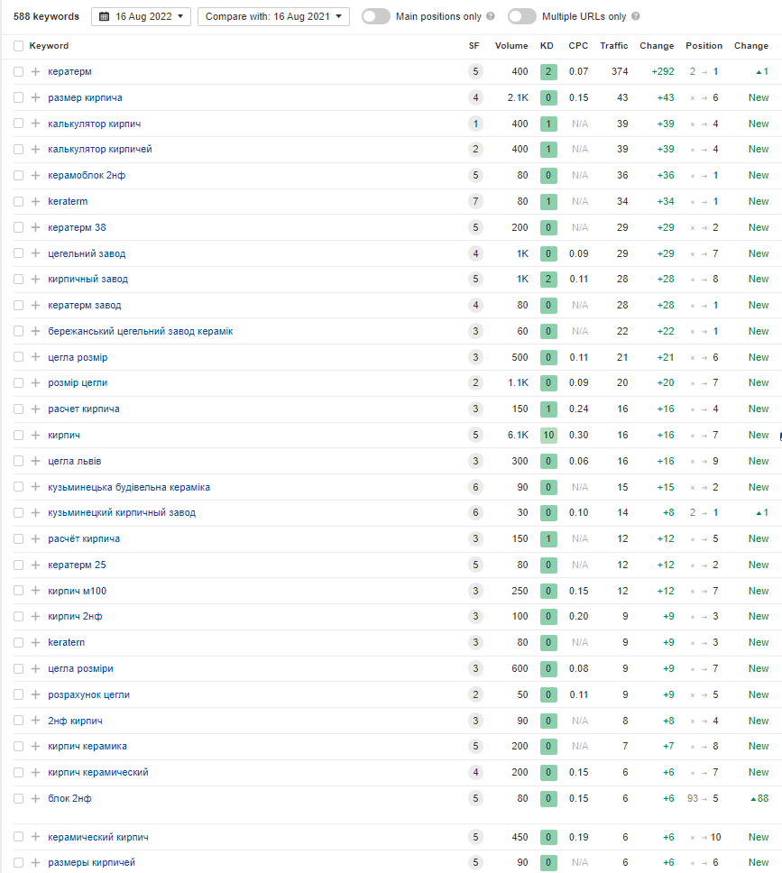 Фото Полный комплекс работ по SEO от 6000 грн 2