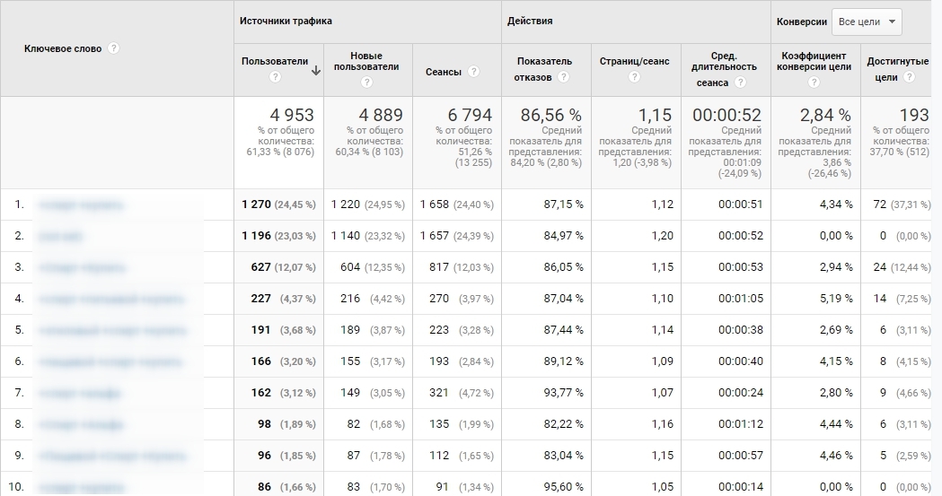 Фото Настройка контекста Google Ads