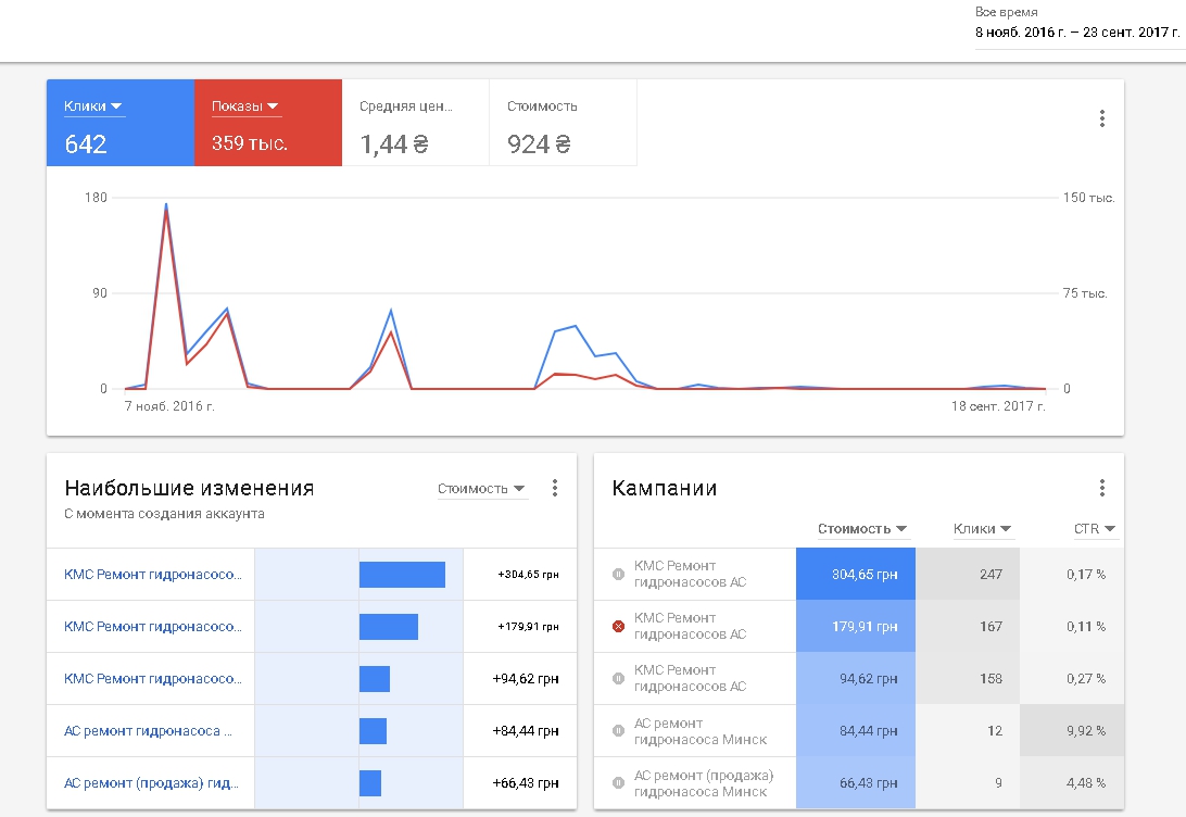 Фото Запуск контекстной рекламы Google Adwords 