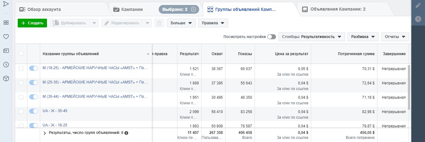 Фото Магазин часов.
Цель РК: 
Настроить поток рентабельных, целевых посетителей на Landing Page (Одностраничник).
Результат:
Получено 11 407 заинтересованных, потенциальных покупателей (Рекламный бюджет 456,05$);
Средняя стоимость перехода на сайт 0,04$
