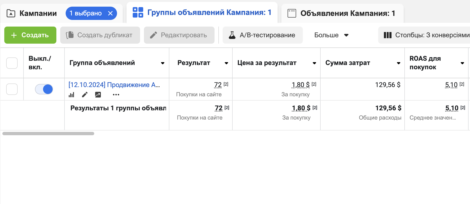 Фото Налаштування таргетингової реклами Facebook Ads з оптимізацію на покупку. Середній ROAS 5. Після оптимізації кампанії в деякі дні досягав маже 9 (тобто на кожен вкладений $1 отримано замовлень на $9).