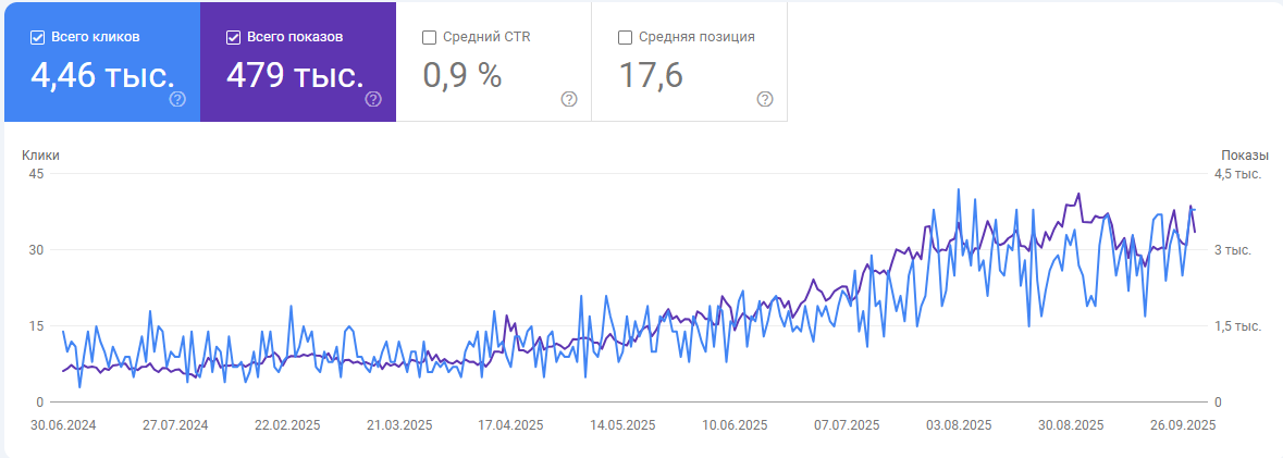 Фото Просування сайту принесло стабільний приріст онлайн-замовлень і збільшення клієнтів у закладах — бізнес виріс у 2,5 рази за півроку.