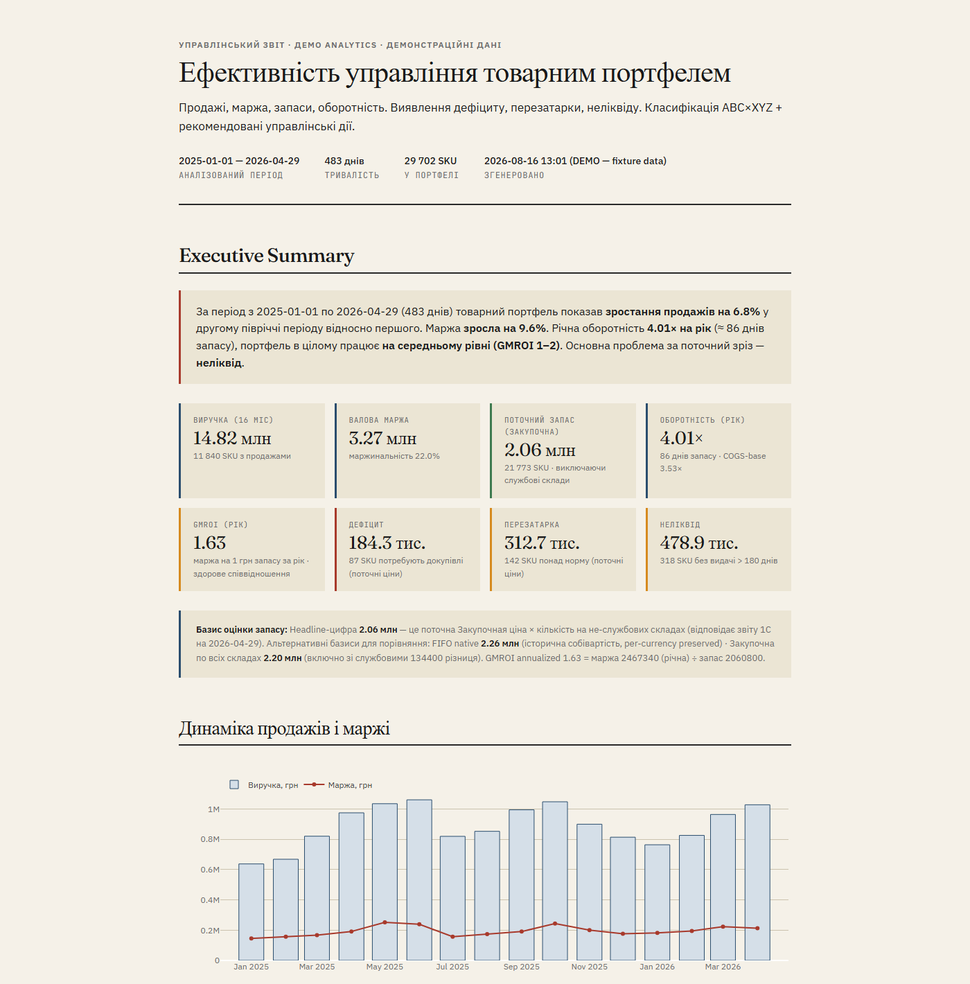 Фото Щоденна аналітика продажів для дистриб'ютора з 13 філіями: нічний ETL з 1С (MS SQL) у PostgreSQL-вітрини + живі дашборди. Порівняння філій, маржа, топ-клієнти за секунди замість хвилинних звітів 1С; залишки каси й банку поруч із продажами. На скріні демо-дані.