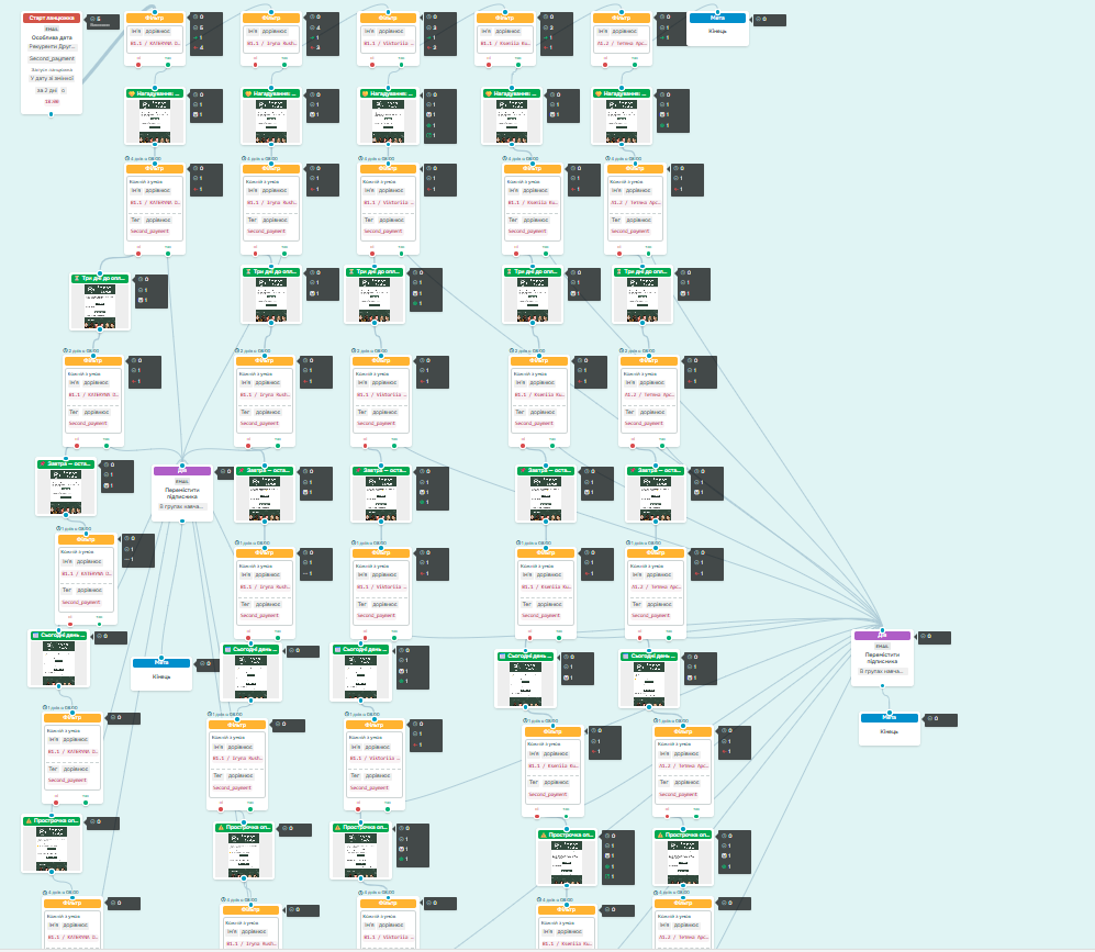 Фото Сценарій e-mail-нагадувань (SendPulse)
📌 Скрін  — візуалізація e-mail автоматизації в SendPulse:
Кожному студенту надсилається серія листів із нагадуваннями про оплату.

🪄 Як побудовано:
Ланцюжок листів:
за 7 днів
за 5 днів
за 3 дні
за 1 день
у день оплати
після протермінування, якщо не сплачено
Кожен лист містить зручну кнопку для оплати
Сценарій зупиняється, якщо студент оплатив раніше

💡 Результат:
Студент не забуває оплатити, бо отримує м’які й регулярні нагадування
Адміністратор не витрачає час на ручні листи