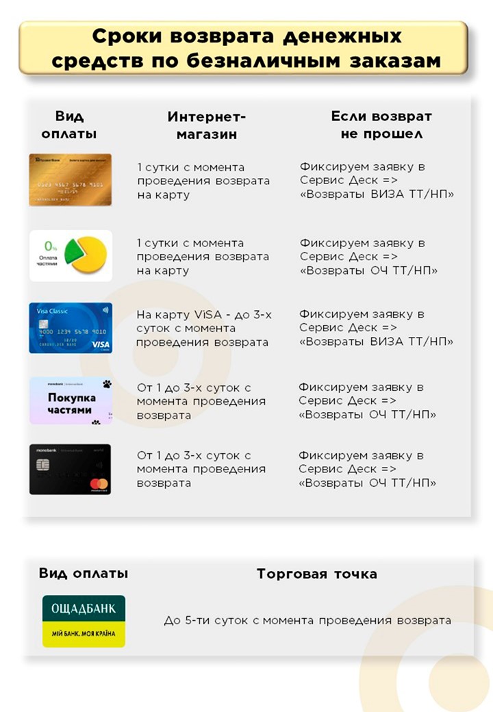 Фото Разработана серия памяток для операторов одной из компании.
Цель - яркие и запоминающиеся информация по внутренним процессам компании.
Время работы - 4 дня 10 памяток