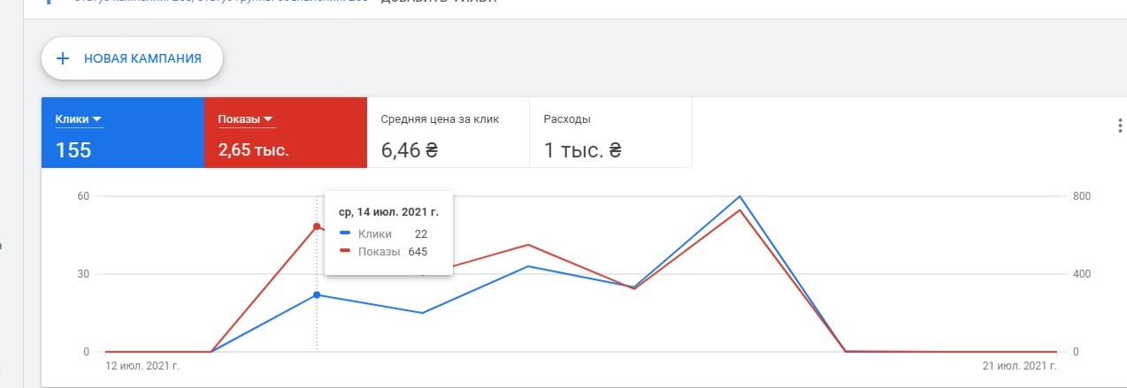 Фото Задача: Создать компанию в Контекстной рекламе Google Ads. 
Получить клиентов
Подобрать ключевые слова

Выполнено: Создали 3 компании и выполнили ее настройку. Создали 10 объявлений. Выбрали ключевые слова. Отобрали минус-ключи. Подключили Аналитику.

Получили:  2.65 тис показателей.  155 кликов. Средняя цена за клик 6.46 грн 
Привлекли 25 клиентов на сумму 1000 грн. 

#google #GoogleAdwords #GoogleAds #контекстнаяреклама #контекстная #контекс #привлечение #гугл #едвордс #привлечениеклиентов