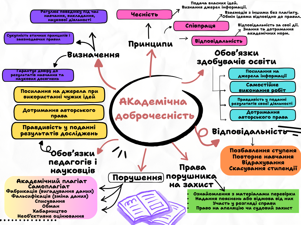 Фото Опис:
Робота виконана у форматі візуальної схеми (mind map), що відображає основні аспекти академічної доброчесності. На карті узагальнено:
визначення академічної доброчесності;
її принципи (чесність, співпраця, відповідальність);
обов’язки здобувачів освіти та педагогів;
можливі порушення та їх наслідки;
права порушника на захист.

Мета: систематизація знань з теми та подання інформації у наочному, структурованому й зрозумілому вигляді.
Використані інструменти: Canva.
Результат: створена інтелект-карта може використовуватись як навчальний матеріал для студентів, викладачів та у власних навчальних курсах.
