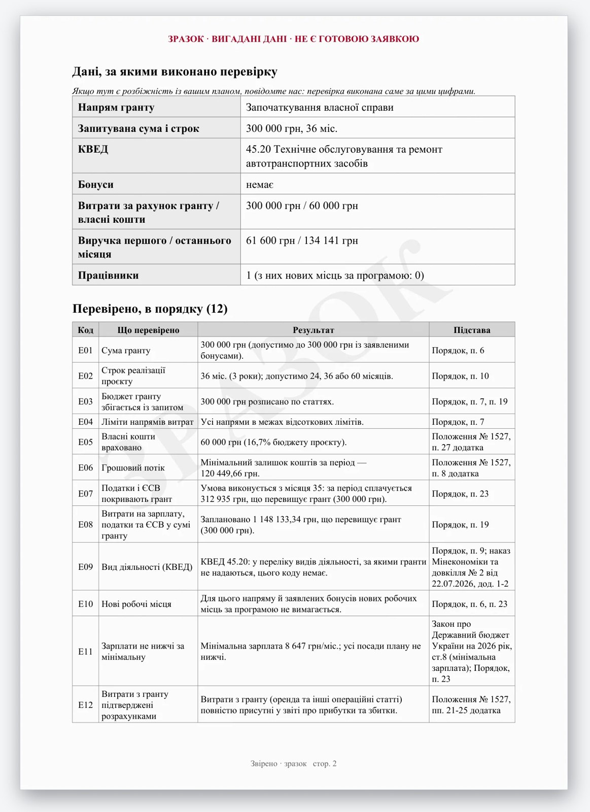 Фото Зразок: звіт перевірки бізнес-плану за 12 правилами з підставами (вигадані дані, не є готовою заявкою)