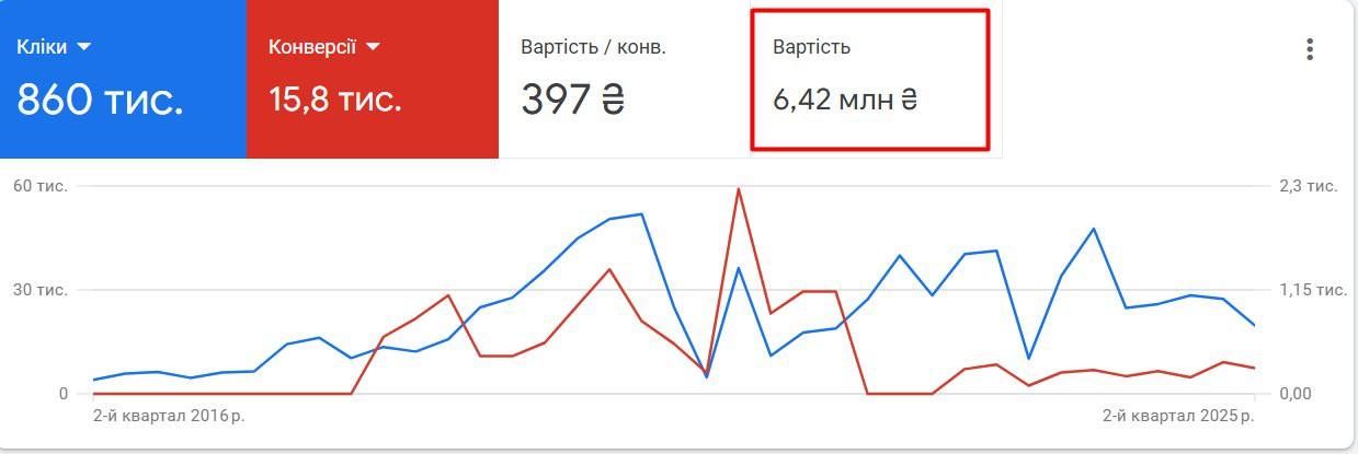 Фото Управління великими бюджетами в ніші e-commerce. Загальні витрати на рекламу склали понад 6,4 млн грн. Було отримано 15,8 тис. прямих конверсій та понад 860 тис. цільових переходів на сайт. Налаштовано складну структуру акаунта для максимального охоплення ринку.