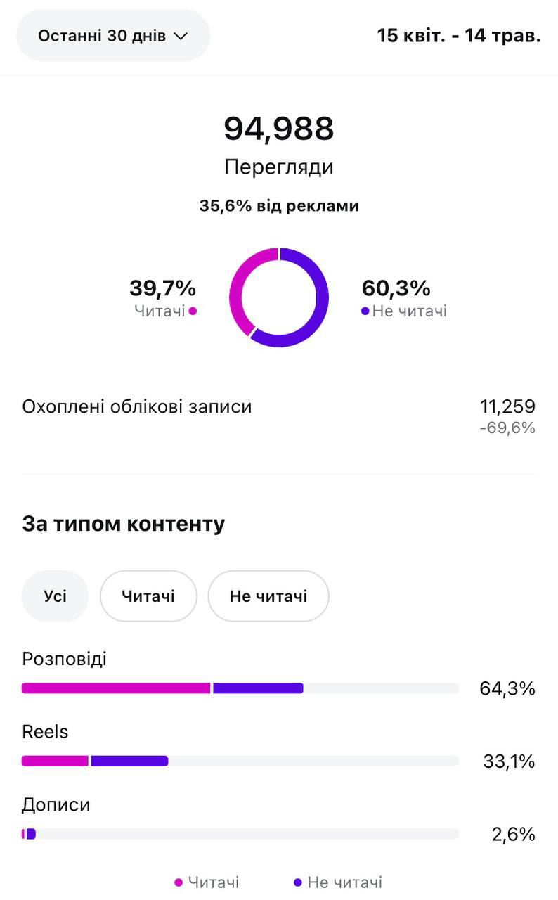Фото Статистика клієнтів 