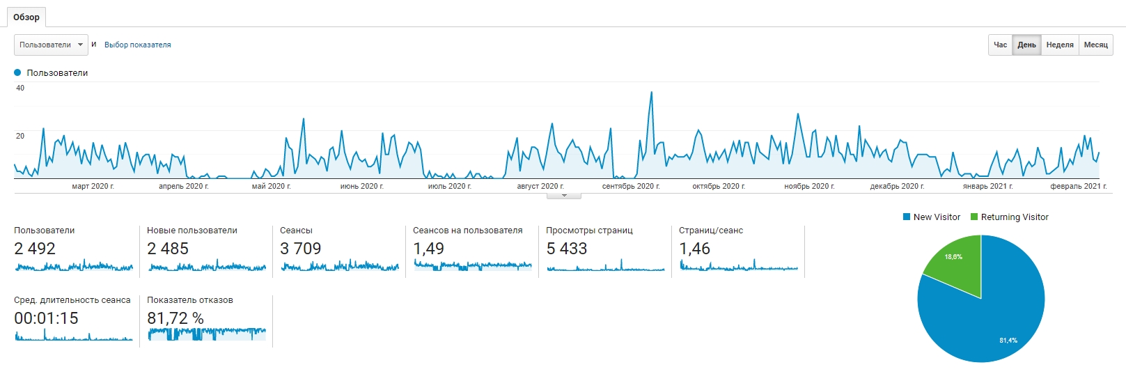 Фото Аккаунт Google Analytics