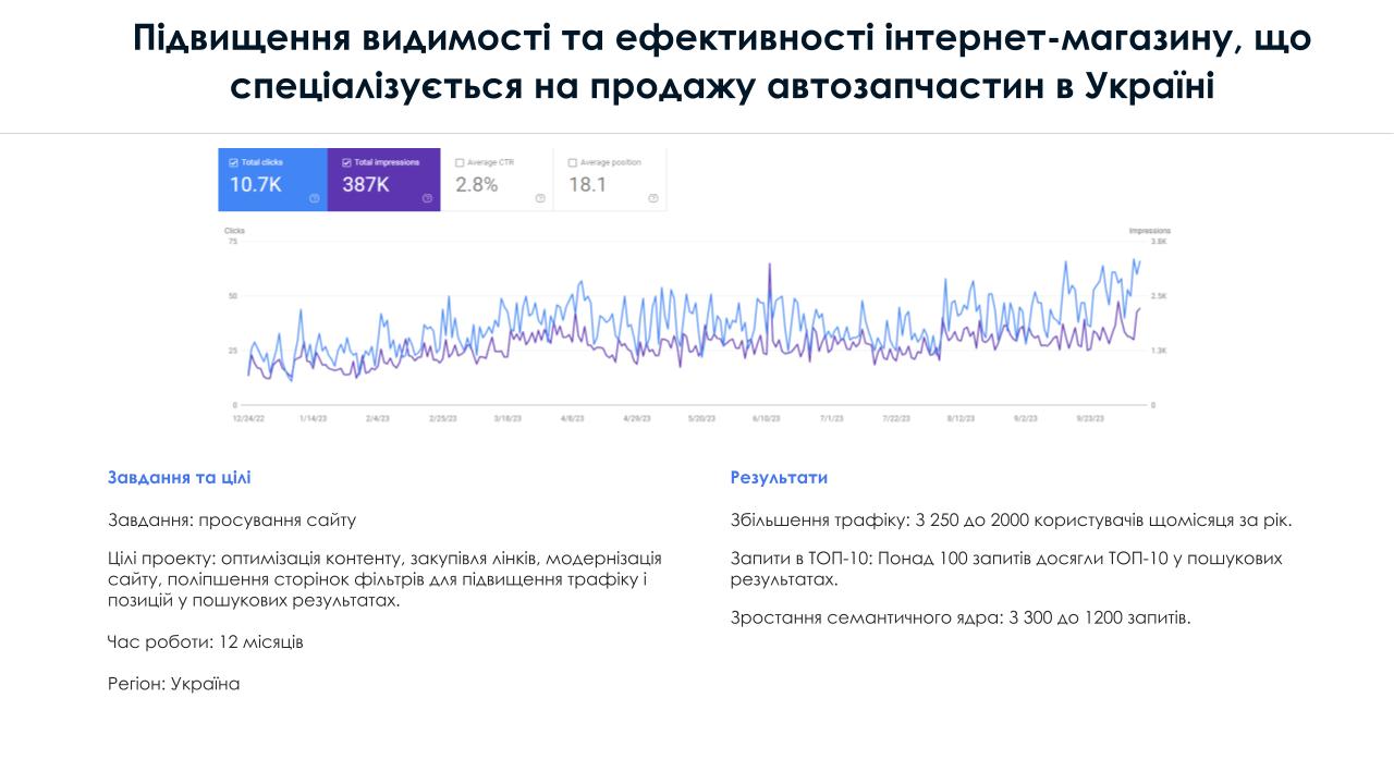 Фото - Завдання та цілі -
Завдання: просування сайту
Цілі проекту: оптимізація контенту, закупівля лінків, модернізація сайту, поліпшення сторінок фільтрів для підвищення трафіку і позицій у пошукових результатах.
Час роботи: 12 місяців
Регіон: Україна
- Результати -
Збільшення трафіку: З 250 до 2000 користувачів щомісяця за рік.
Запити в ТОП-10: Понад 100 запитів досягли ТОП-10 у пошукових результатах.
Зростання семантичного ядра: З 300 до 1200 запитів.

