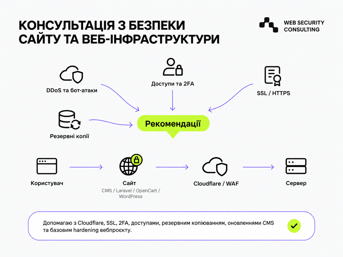 Фото Проконсультує щодо безпеки сайту та веб інфраструктури 1