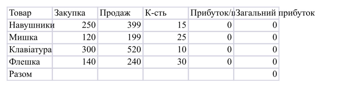 Фото Самий легкий приклад таблиці.
Excel таблиця “Прибуток товарів”