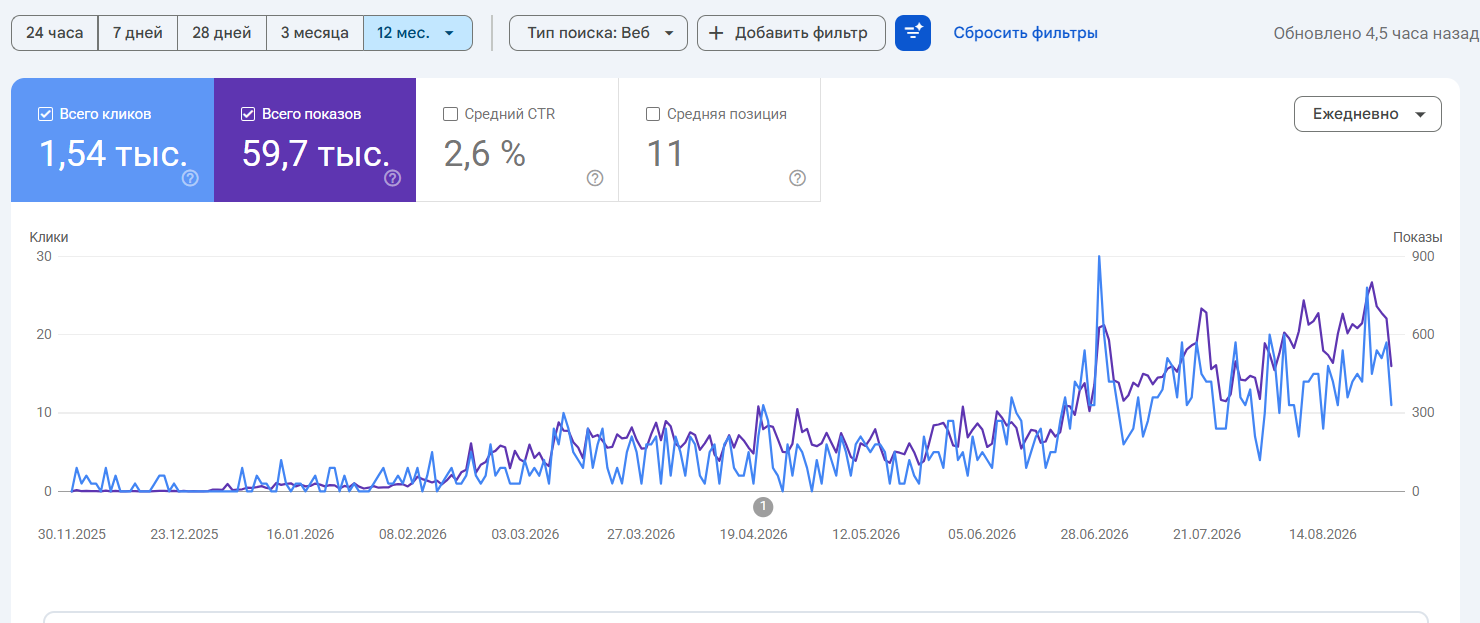 Фото SEO-просування сайту з монтажу та продажу кондиціонерів у Варні (Болгарія): технічна оптимізація, семантика, контент і зовнішні посилання. За 12 місяців — 1,54 тис. кліків і 59,7 тис. показів у Google Search Console, середня позиція 11.