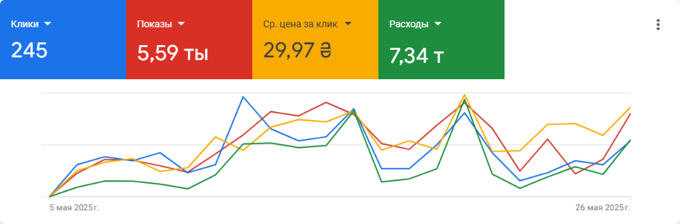 Фото Контекстна реклама Google Ads 1