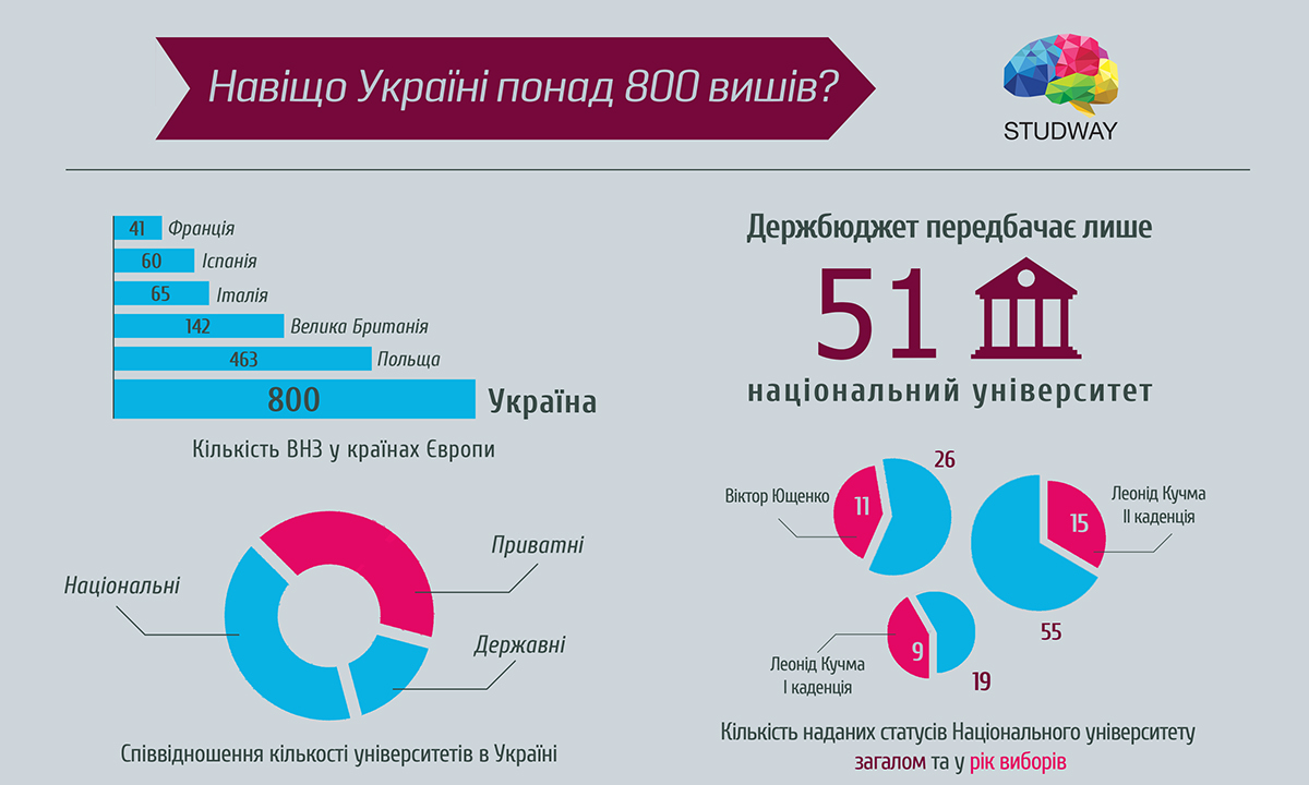 Фото Инфографика для сайта Студвей.
