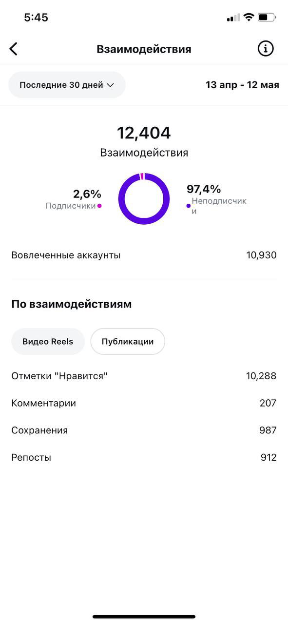 Фото Статистика клієнтів 