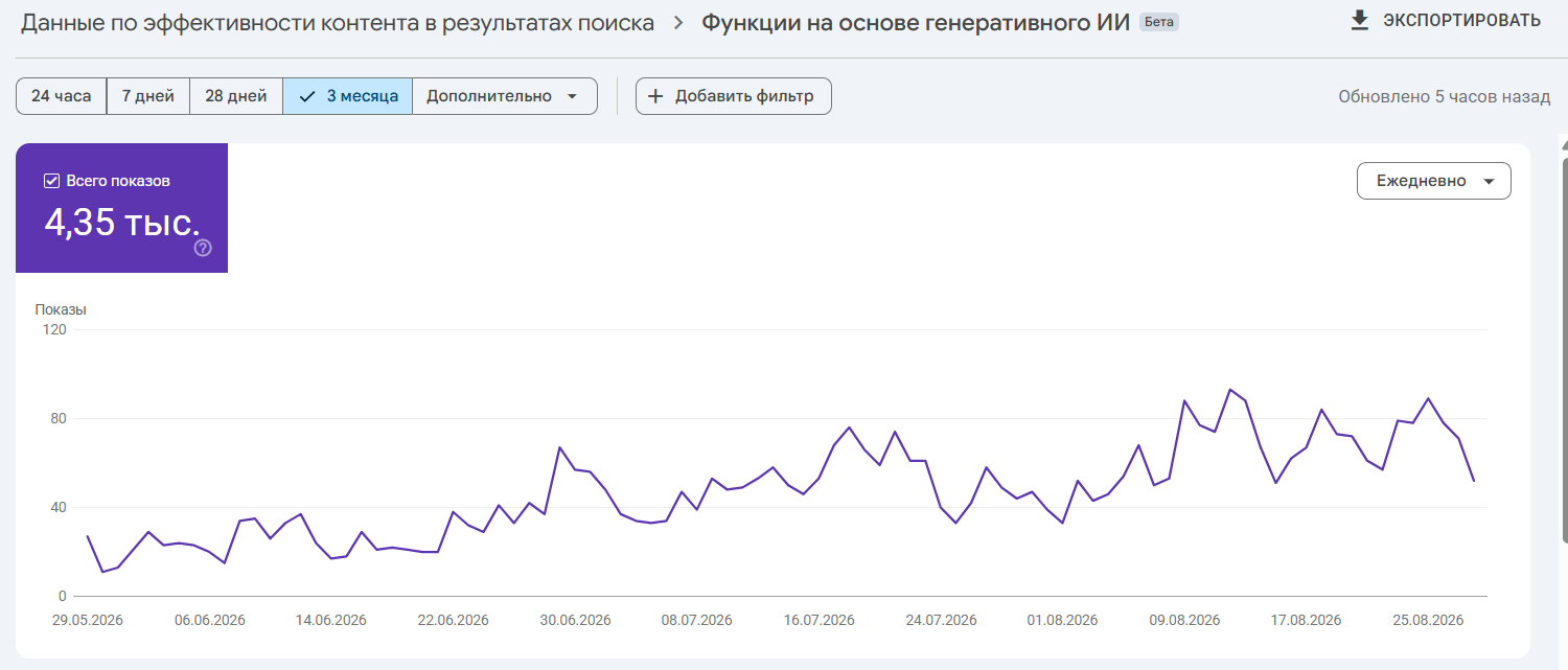 Фото Видимість у AI-відповідях Google (AI Overviews) для сайту з монтажу та продажу кондиціонерів у Варні: 4,35 тис. показів у генеративних функціях пошуку за 3 місяці зі стабільним зростанням. Робота: структурування контенту під AI-видачу, FAQ-блоки, мікророзмітка, оптимізація сторінок послуг і каталогу.