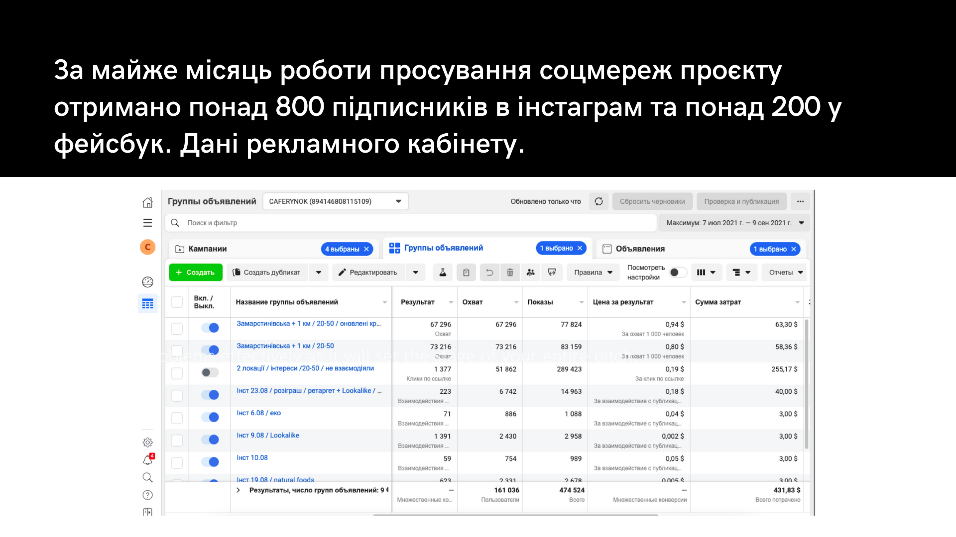 Фото Просування мережі магазинів КАФЕРИНОК. КАФЕРИНОК — це новий формат магазину біля дому, де ти можеш купити найсмачнішу каву у Львові — з Світу Кави, апетитні страви на щодень, улюблені продукти та добру кондитерку.

З огляду на той факт, що магазин продуктів вже існує на певній території, вибір оптимального місця розташування вже не має права на існування. Це означає, що необхідно відштовхуватися від вже наявних особливостей підприємства, тобто зробити так, щоб місце розташування магазину грало на руку його власникам.

Таргетована реклама
Запустили рекламу в Facebook і Instagram з оптимізацією під різні завдання бізнесу: оповіщення про акції постійних клієнтів, залучення нових клієнтів, популяризація окремих категорій продукції і брендів.
