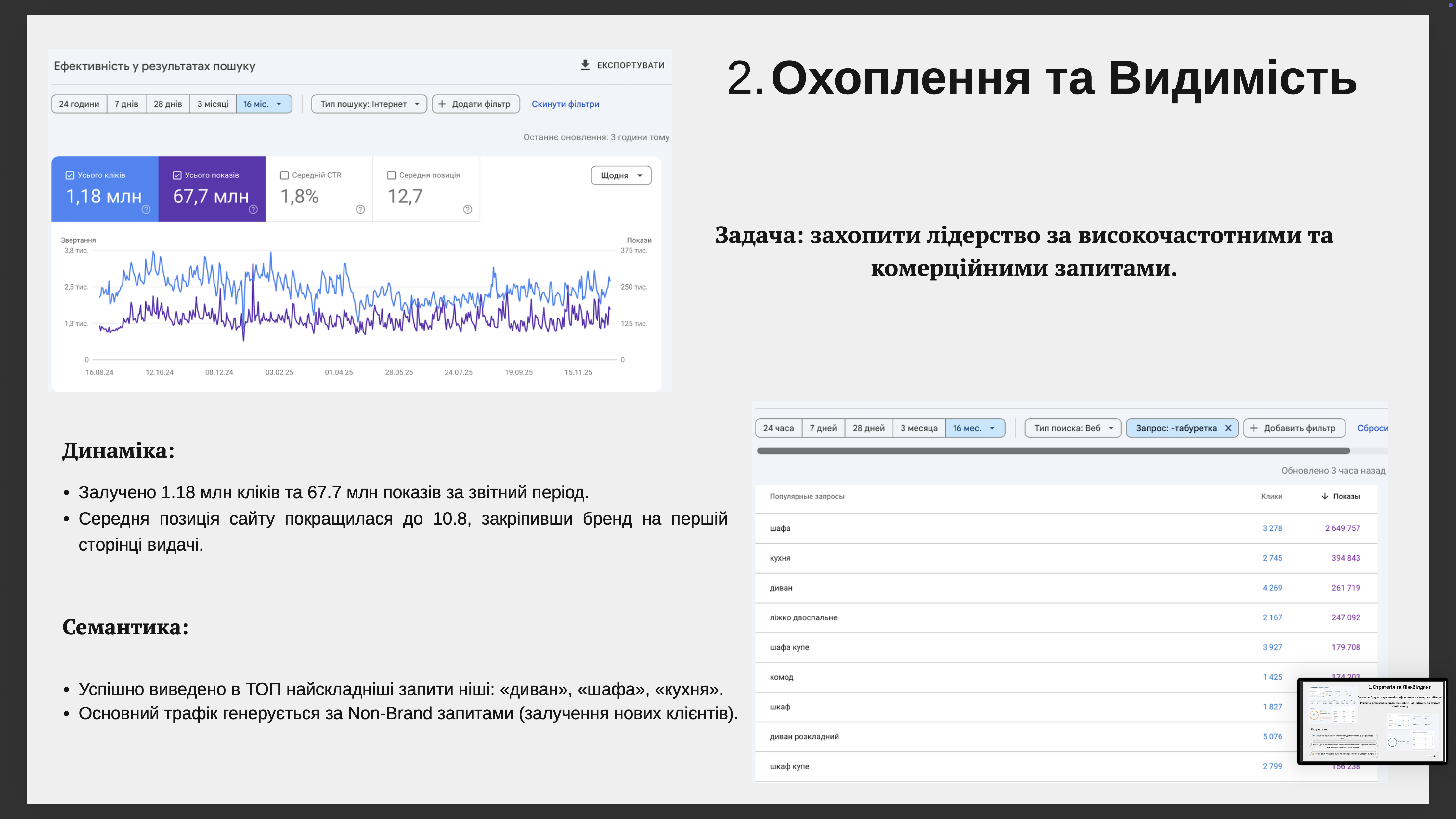 Фото Виведення в ТОП ВЧ запити на кшталт "кухня", "шафа", "диван". Отримано 1.18 млн кліків та 67,7 млн показів за звітний період.