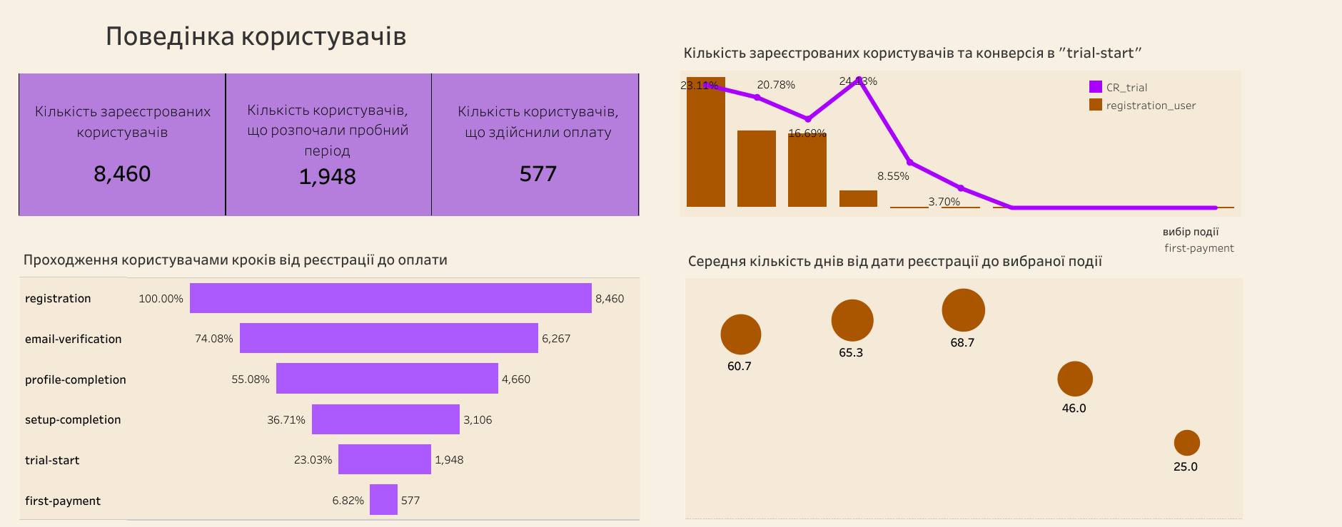 Фото В рамках цього проєкту проведено аналіз загальної кількості
користувачів та кількості користувачів в конкретних
активностях в розрізі кожного місяця. Також проаналізовано
час, який користувачі проводять в грі, з деталізацію часу в грі
за віковими групами користувачів. В результаті створено
інтерактивний дашборд, який дає змогу зробити аналіз через
фільтри часу, вікових груп, конкретних активностей гри
