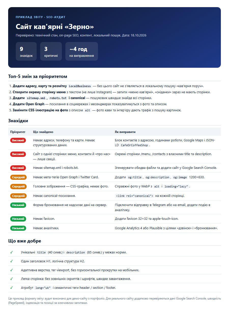 Фото Приклад SEO-аудиту: 9 знахідок за пріоритетом (високий, середній, низький), до кожної — що саме виправити. Окремо топ-5 змін і що на сайті вже добре. Зрозуміло власнику бізнесу, без зайвого жаргону. Аудит виконано для демо-сайту.