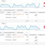 Настройка и ведение кампаний в Google Adwords и Яндекс Директ