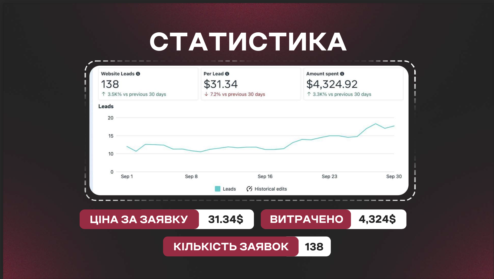 Фото Ніша: Продаж будинків
Запит клієнта:
за один місяць згенерувати понад 100 потенційний клієнтів та за нормальною ціною, до 50$
Що було зроблено ?
розробив правильний підхід до клієнтів,  за 1 місяців, було 138 заявок на сайті,  яких 115 потенційні клієнти, ми максимально обрізали не цільовий трафік та спам.