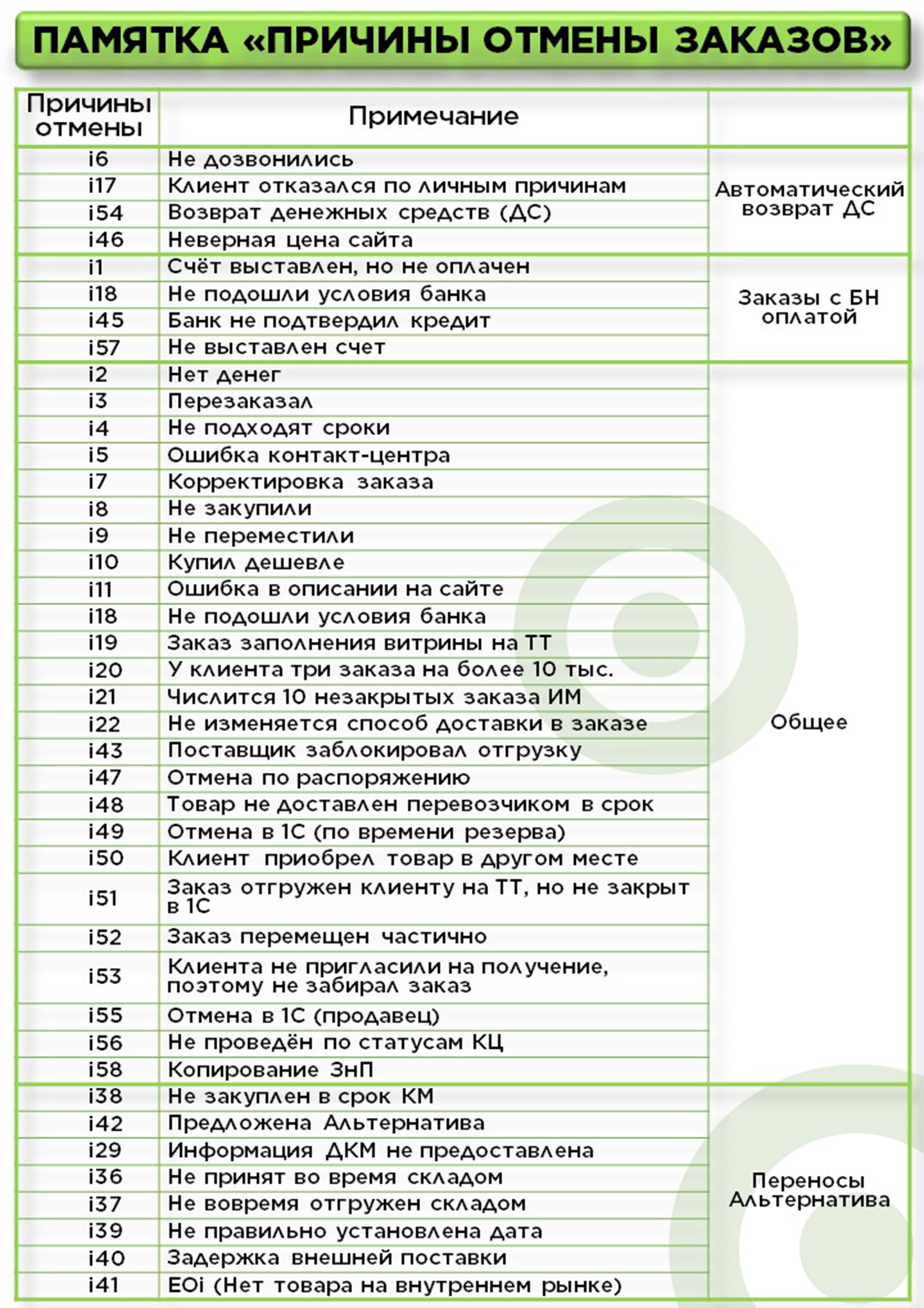 Фото Разработана серия памяток для операторов одной из компании.
Цель - яркие и запоминающиеся информация по внутренним процессам компании.
Время работы - 4 дня 10 памяток