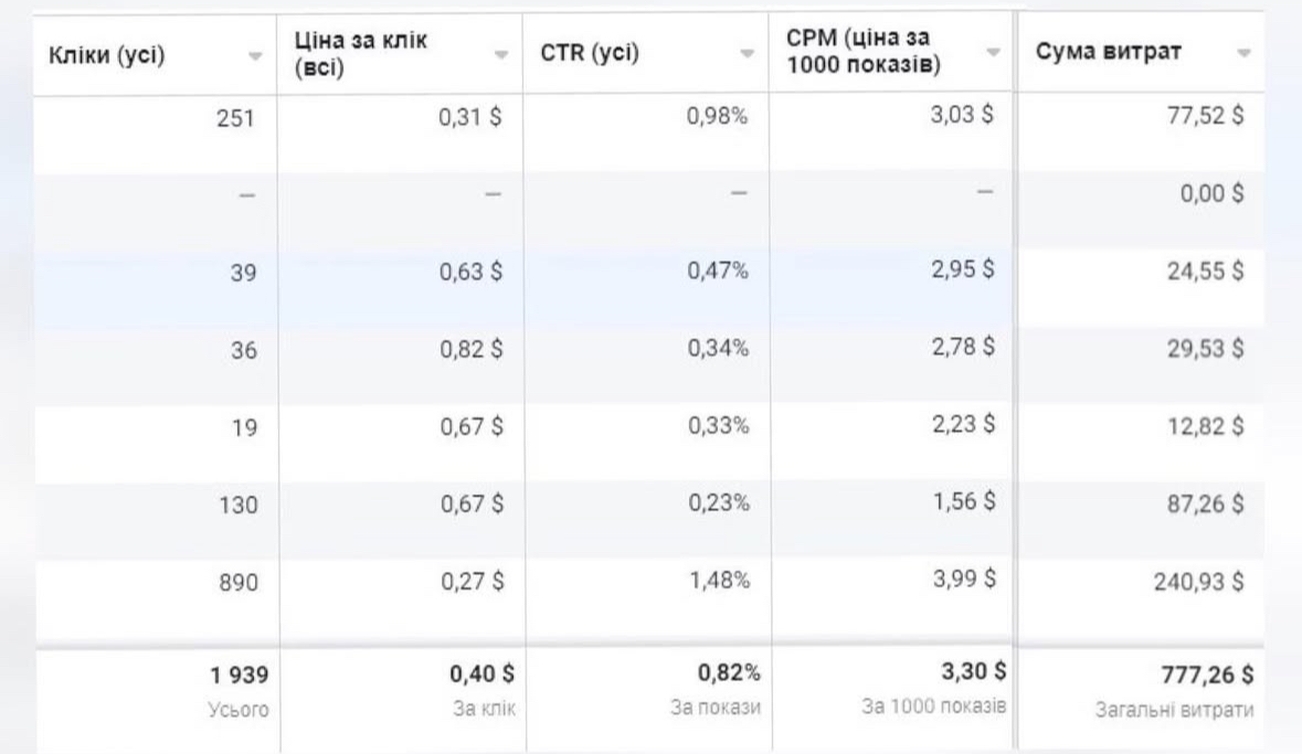 Фото Просування бізнесу через Facebook та Instagram — ефективно і прозоро 3