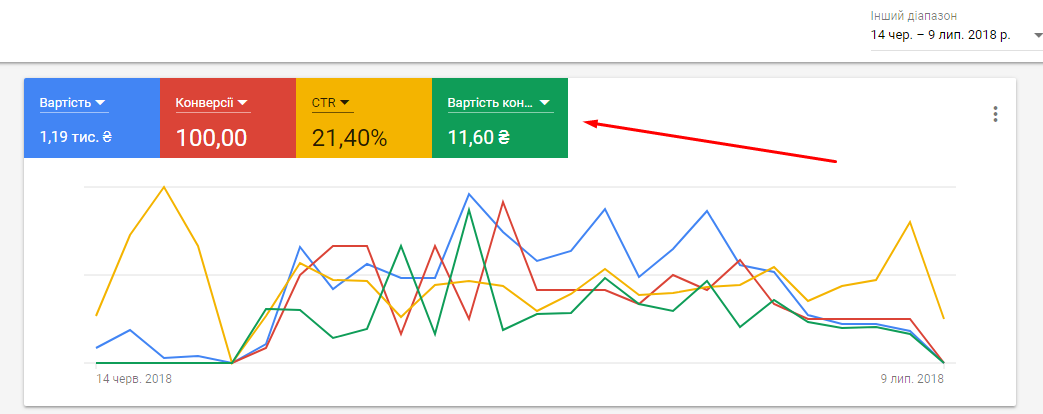 Фото Настройка контексной рекламы Google Adwords и Яндекс Директ 2