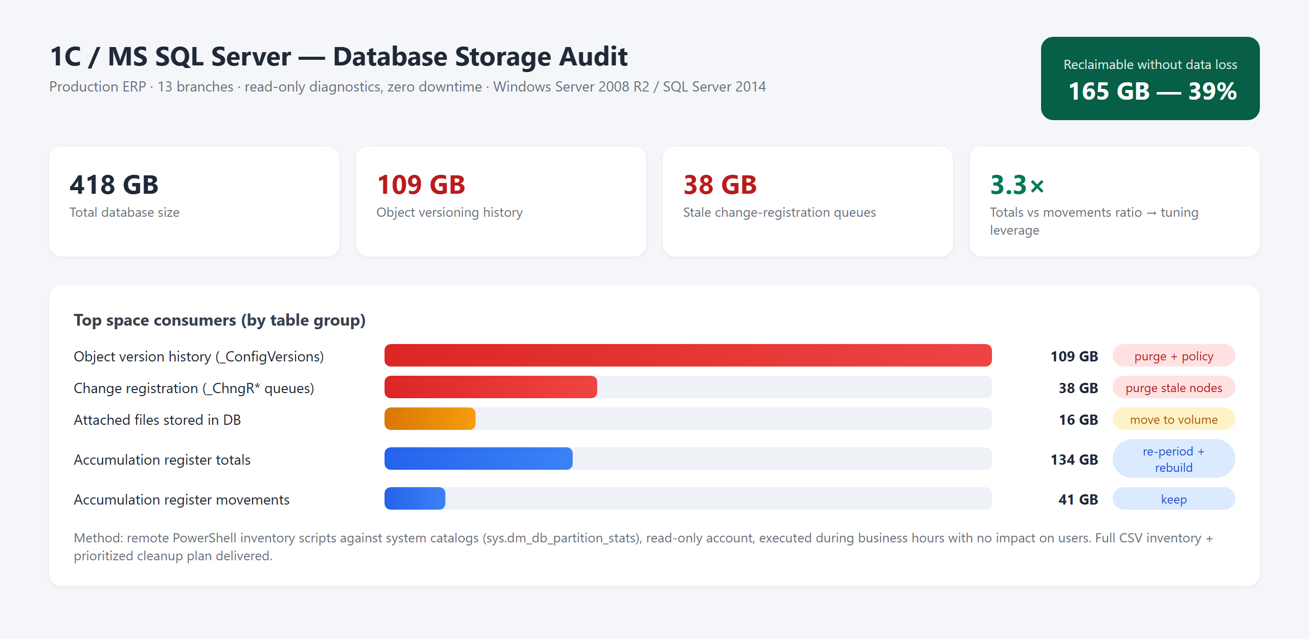 Фото Аудит робочої бази 1С на 418 ГБ (MS SQL, 13 філій): read-only діагностика без зупинки роботи знайшла 165 ГБ баласту (39% бази) і дала покроковий план чистки без втрати жодного документа. Купівлю нового сервера скасовано.
